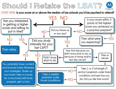 How to study for lsat. Parts of the LSAT Exam. The LSAT is a written exam that tests students in 5 critical areas. It lasts almost half a day. Exam takers are given 35 minutes per area, with a 15-minute break after the third section. Each section is composed of around 25 — 28 questions presented in multiple-choice style format. 