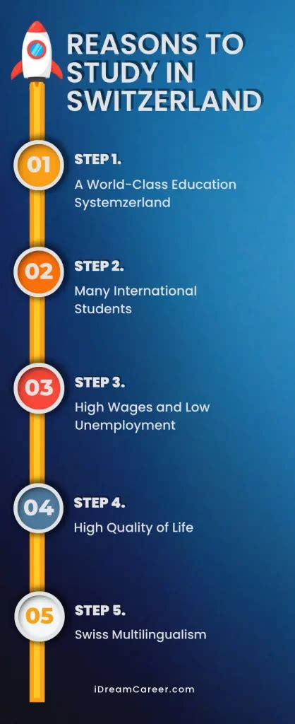 How to study in switzerland