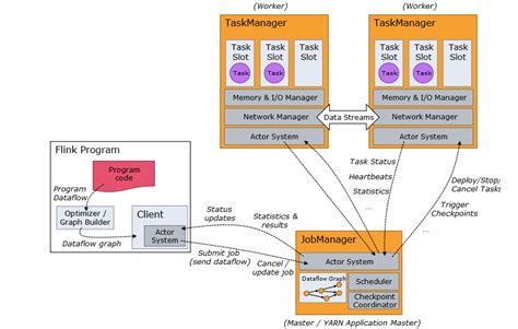 How to submit the flink job other than using their …