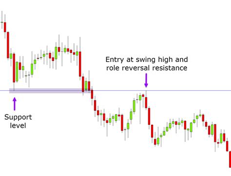 How to swing trade options. The downward movement of a stock from its resistance level and the upward movement from the support level is called the swing. Swing trading strategies aim to gain from this up-and-down movement. It means buying at the support level and selling at the resistance level. Now that you know this strategy, you can fix your stop-loss order at 5% ... 