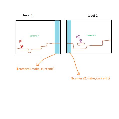 How to switch between cameras with set_current ()? - Godot