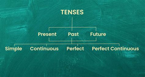 How to teach tenses in easy way