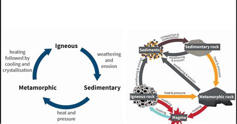 How to teach the rock cycle at 11–14 - RSC Education