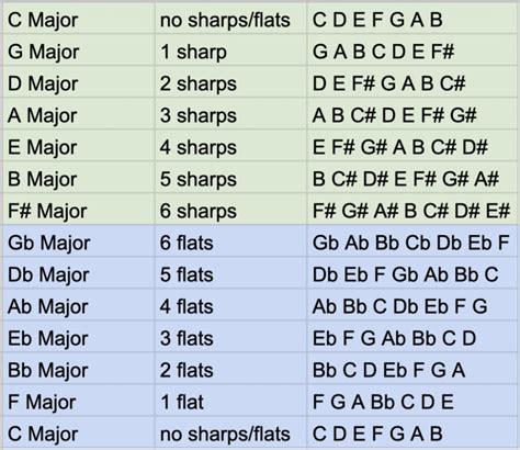How to tell what key a song is in. If a whole song is "C Bb F", you can't tell just by looking at that progression if it's in C (I bVII V, a very common 60's rock progression), or if it's in F (V, IV, I). ... It is, however, an absolutely horrible way of determining the key of a song as it will be wrong often. many pieces don't end on the tonic. Even in the world of classical ... 