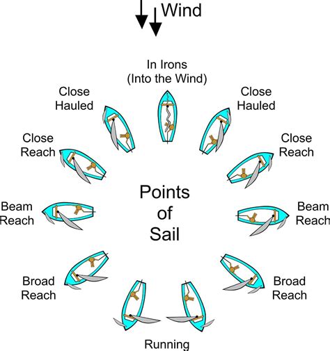 How to tell wind direction when sailing