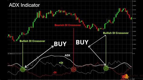 How to trade Forex with ADX indicator? - A short …