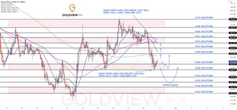 How to trade gold on oanda.  Recognize key indicators like volume spikes, ca...