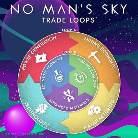How to trade in no mans sky