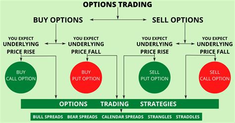 How to trade in options in india