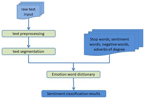 How to train tflite model.  Sentiment analysis is one type of text classification b...