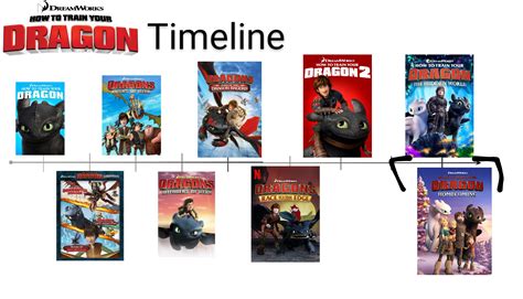 How to train your dragon in order