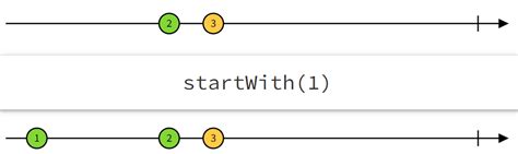 How to trigger valuechanges in angular.  But startWith is added in every new Observable from...