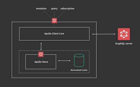 How to update the Apollo Client’s cache after a mutation