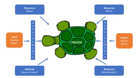 How to use Turtle Diagrams IATF 16949 Store