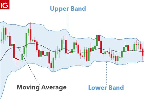 How to use bollinger band in forex