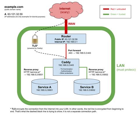 How to use caddy as reverse proxy for local domain with https