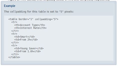 How to use cellpadding in html