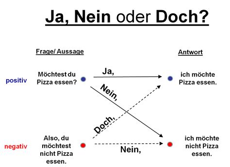 How to use doch? ♡ : German - reddit.com