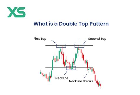 How to use doubledouble top.  I love the double top pattern.  Check dou...
