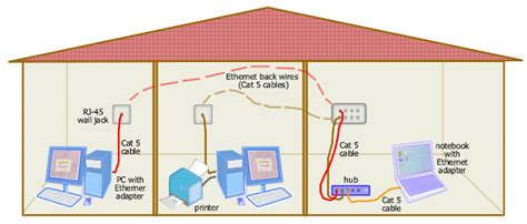 How to use ethernet ports in house
