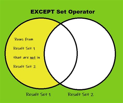 How to use except in sql