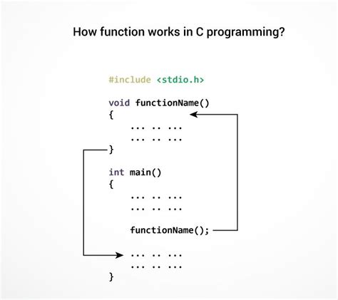 How to use functions in c language