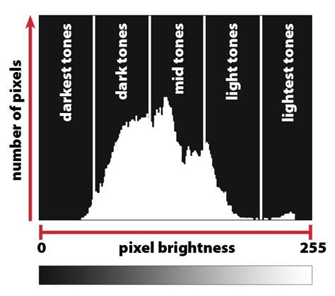 How to use histogram in camera
