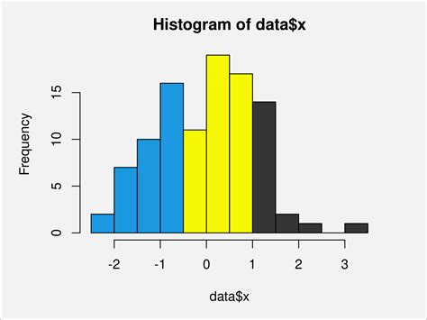 How to use histogram in r