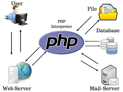 How to use in php