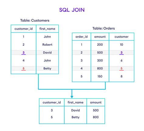 How to use join command in sql
