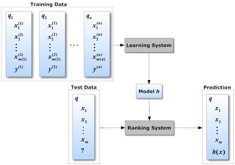 How to use machine learning to find synonyms by Nikhil Dandekar Medium