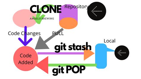 How to use stash in git