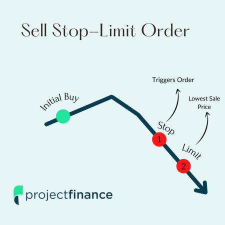 How to use stop limit