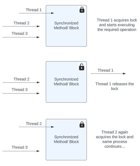 How to use synchronized in java