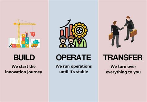 How to use the Build, Operate, Transfer Model in Product Incubation