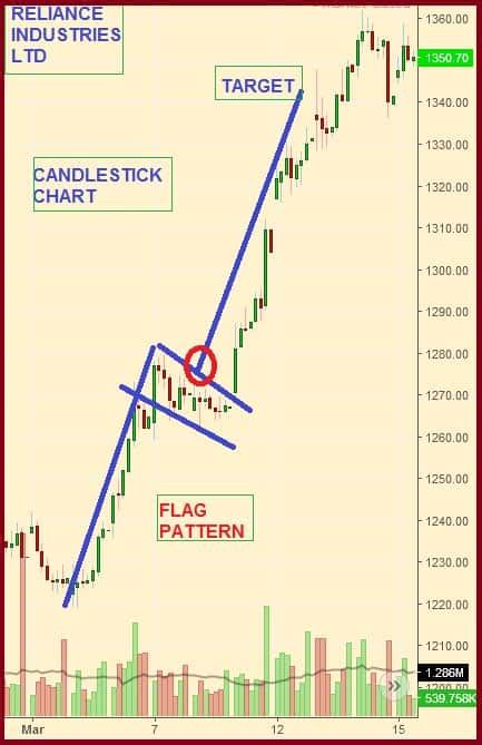 How to use the flag chart pattern for successful trading