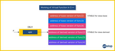 How to use virtual function in c++