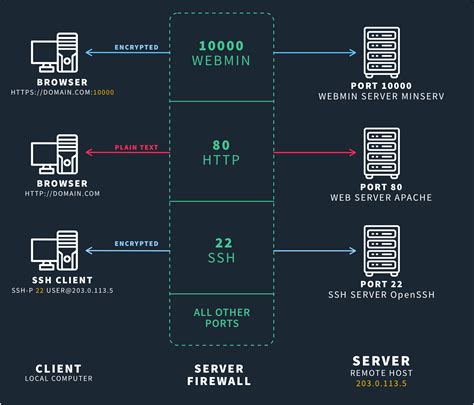 How to use webmin.  It defaults to TCP port 10000 for communicating, and ...