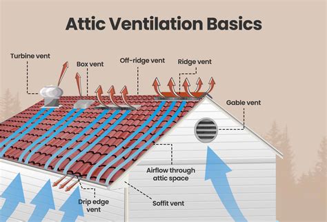 How to ventilate the loft