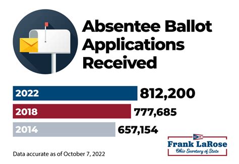 How to vote absentee in ohio