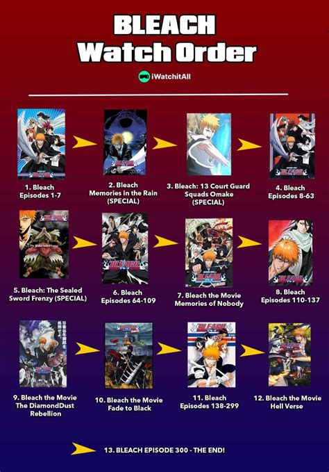 How to watch Bleach in order Chronological watch guide