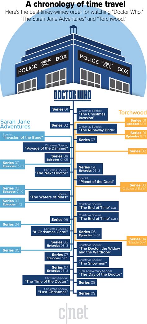 How to watch dr who. Thankfully, you can stream all episodes of the Doctor Who reboot on Netflix. A Standard Netflix account starts at £8.99 a month. This lets you stream Netflix on any two devices in HD. Upgrading ... 