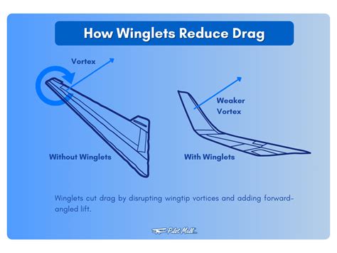 How to winglets reduce drag