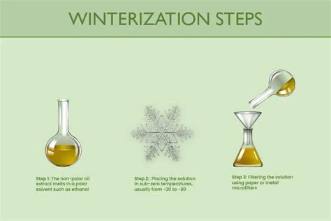 How to winterizing rosin.  Jul 27, 2019 · See our step by step guide ...