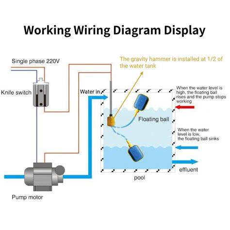 How to wire sewage pump.  The float switch moves with the water level in ...