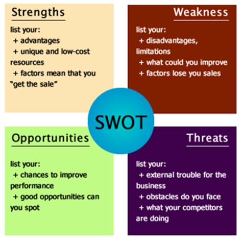 SWOT analysis a stratgic tool used to analyse the strengths, weaknesses, opportunities and threats of a team or an organization.Learn how to create effective swot analysis for an individual, teams or organizations using premade SWOT analysis templates and examples. ... Creating a SWOT Analysis Diagram. SWOT diagram comes in …. 