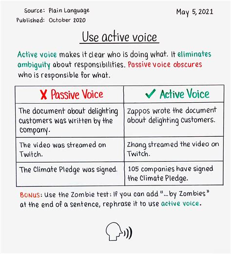 How to write in active voice. Oct 16, 2013 · 3 mins. The active voice refers to a sentence format that emphasizes the doer of an action. For example, in the sentence “The mice inhaled the tobacco-infused aerosol,” the doer, i.e., “the mice” seem important. On the other hand, in the passive voice, the action being performed is emphasized, and the doer may be omitted, e.g., 