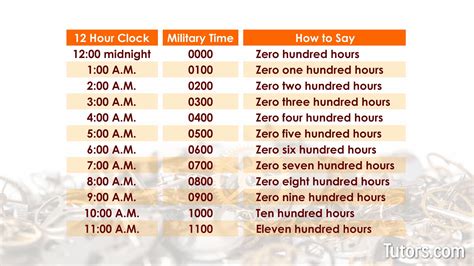 How to write military time in words. .  ...