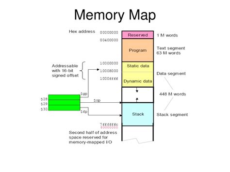 How to... - Memory Map