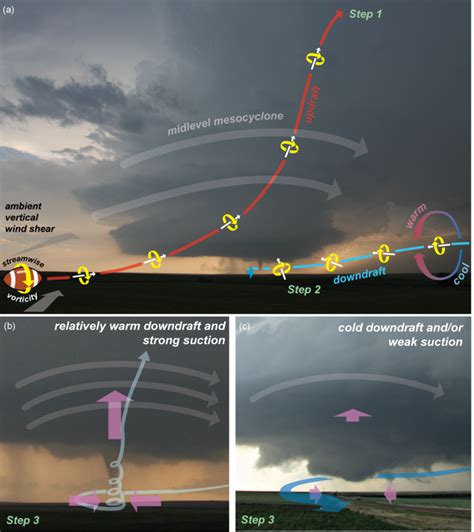 How tornadoes form Markowski Research Group